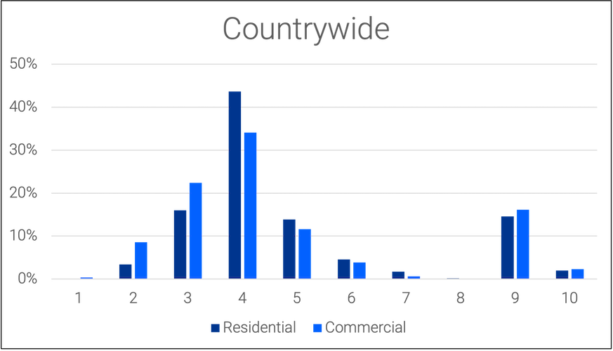 countrywide